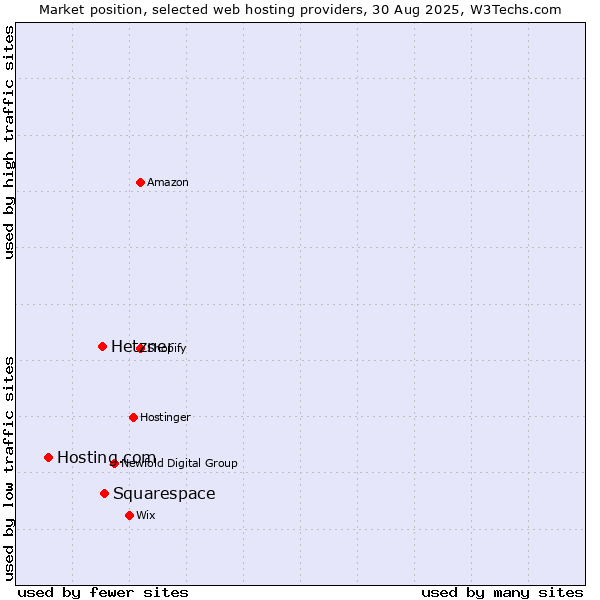 Market position of Hetzner vs. Squarespace vs. Hosting.com