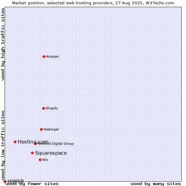 Market position of Squarespace vs. Hosting.com vs. HiWEB