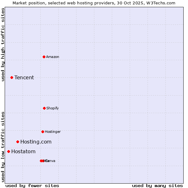 Market position of Hosting.com vs. Tencent vs. Hostatom