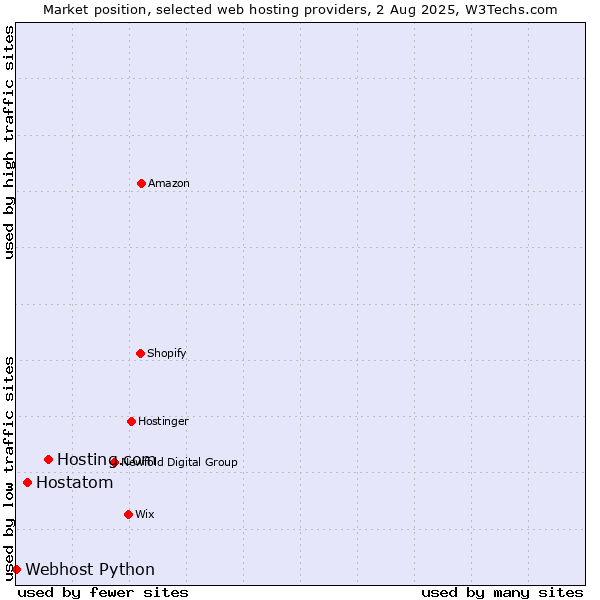 Market position of Hosting.com vs. Hostatom vs. Webhost Python