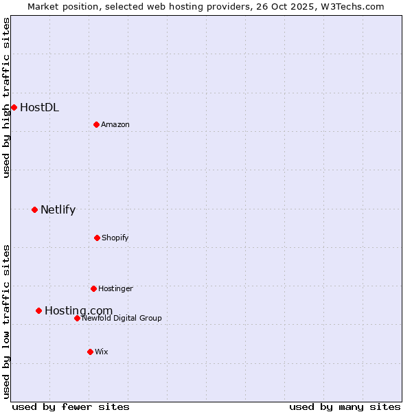 Market position of Hosting.com vs. Netlify vs. HostDL