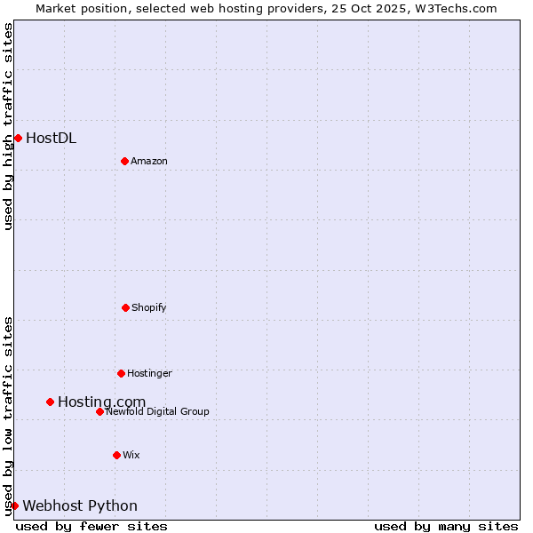 Market position of Hosting.com vs. HostDL vs. Webhost Python