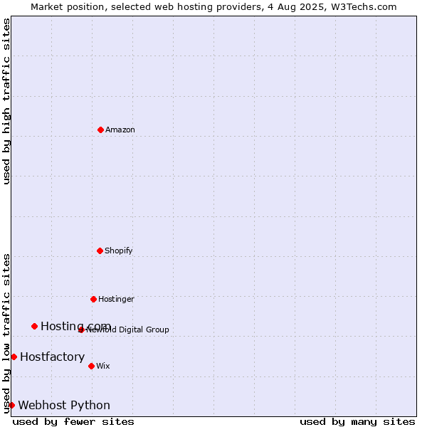 Market position of Hosting.com vs. Hostfactory vs. Webhost Python