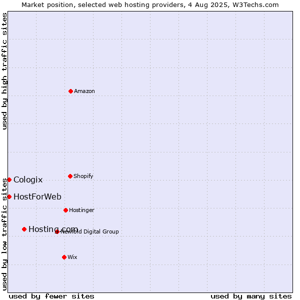 Market position of Hosting.com vs. HostForWeb vs. Cologix