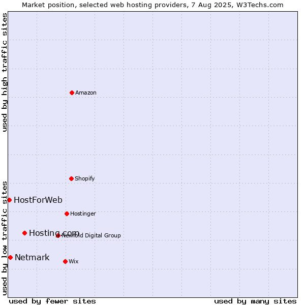 Market position of Hosting.com vs. Netmark vs. HostForWeb