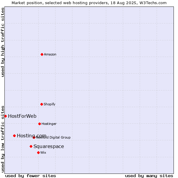 Market position of Squarespace vs. Hosting.com vs. HostForWeb