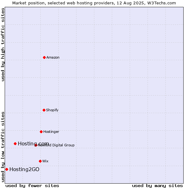 Market position of Hosting.com vs. Hosting2GO