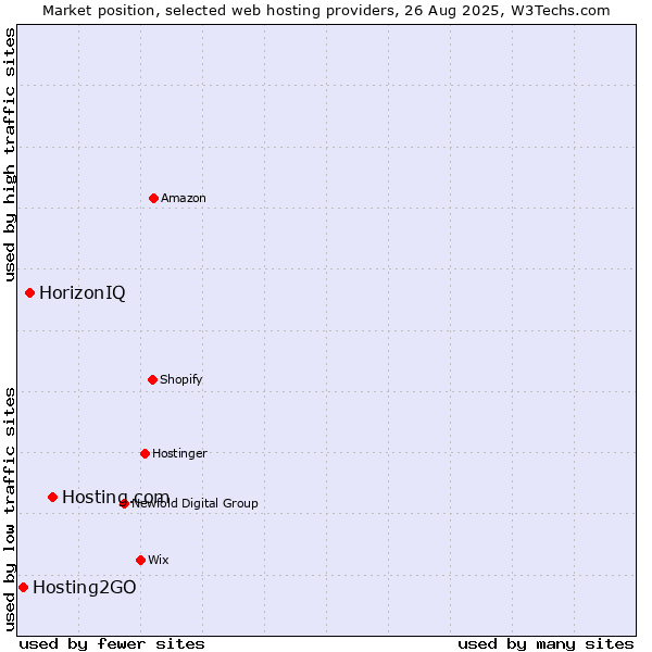 Market position of Hosting.com vs. HorizonIQ vs. Hosting2GO