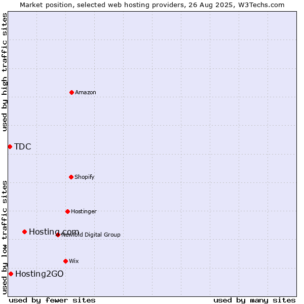 Market position of Hosting.com vs. Hosting2GO vs. TDC