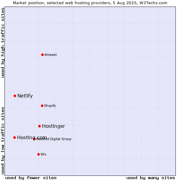 Market position of Hostinger vs. Netlify vs. Hosting.com