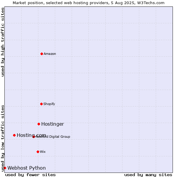 Market position of Hostinger vs. Hosting.com vs. Webhost Python