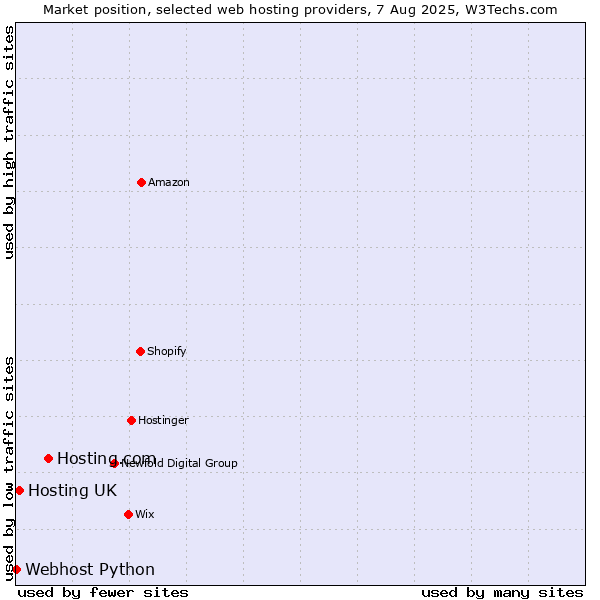 Market position of Hosting.com vs. Hosting UK vs. Webhost Python