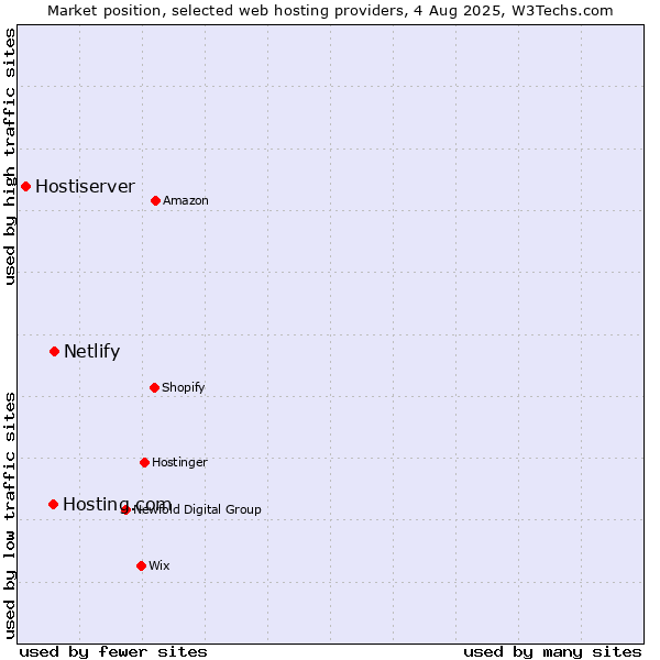 Market position of Netlify vs. Hosting.com vs. Hostiserver