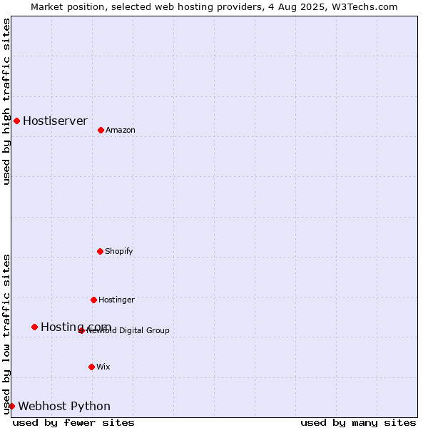 Market position of Hosting.com vs. Hostiserver vs. Webhost Python