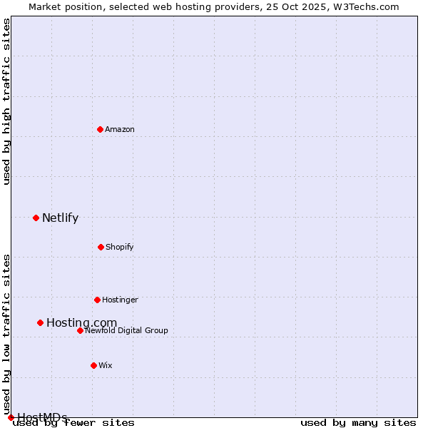 Market position of Hosting.com vs. Netlify vs. HostMDs