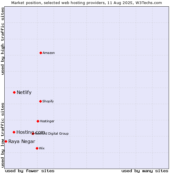 Market position of Netlify vs. Hosting.com vs. Raya Negar