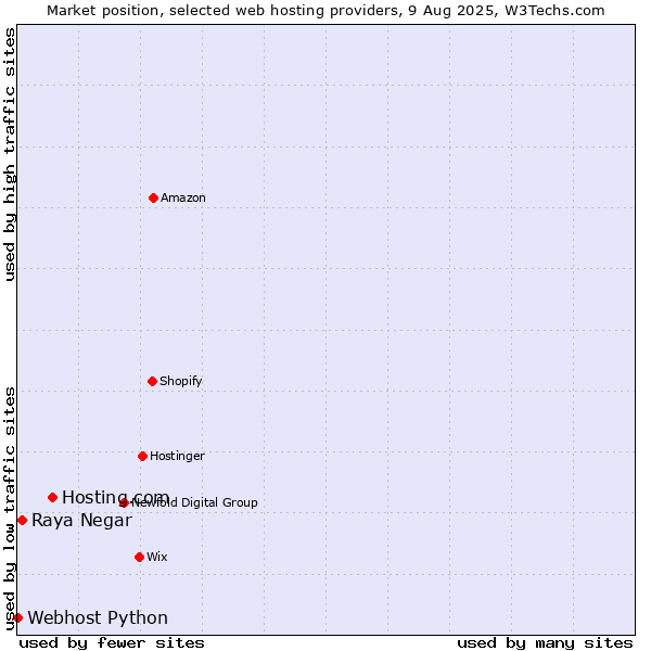 Market position of Hosting.com vs. Raya Negar vs. Webhost Python