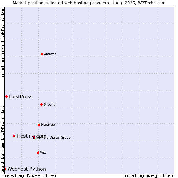 Market position of Hosting.com vs. HostPress vs. Webhost Python