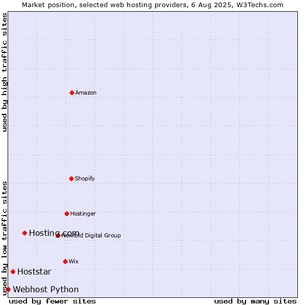 Market position of Hosting.com vs. Hoststar vs. Webhost Python