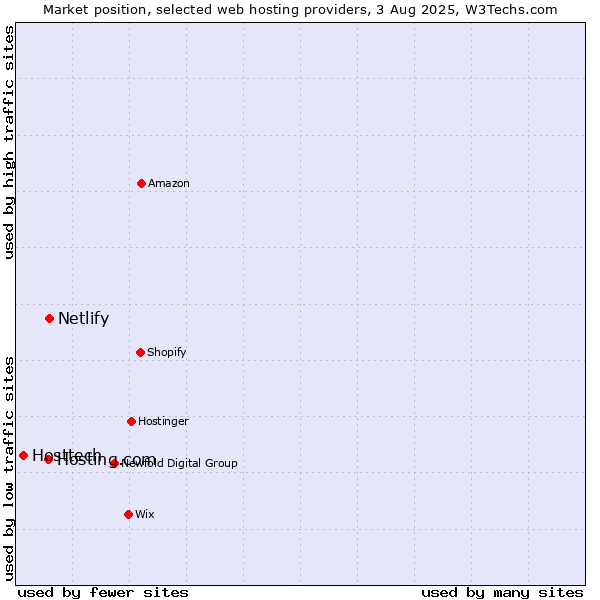 Market position of Netlify vs. Hosting.com vs. Hosttech