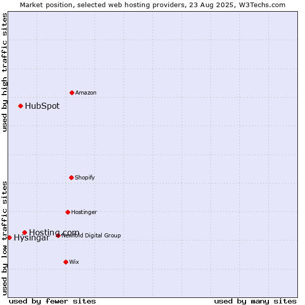 Market position of Hosting.com vs. HubSpot vs. Hýsingar
