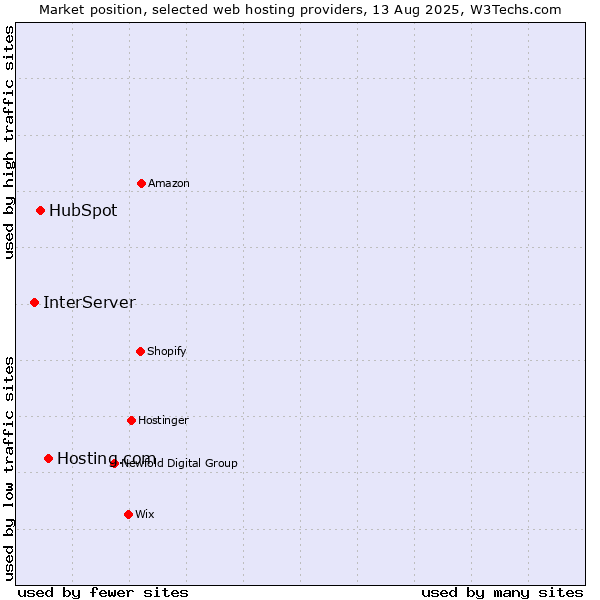 Market position of Hosting.com vs. HubSpot vs. InterServer