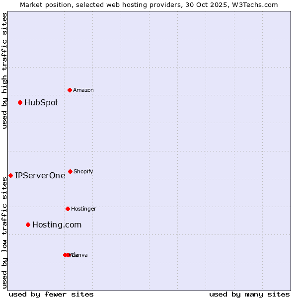 Market position of Hosting.com vs. HubSpot vs. IPServerOne