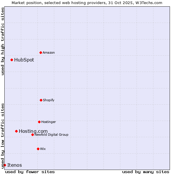 Market position of Hosting.com vs. HubSpot vs. Itenos