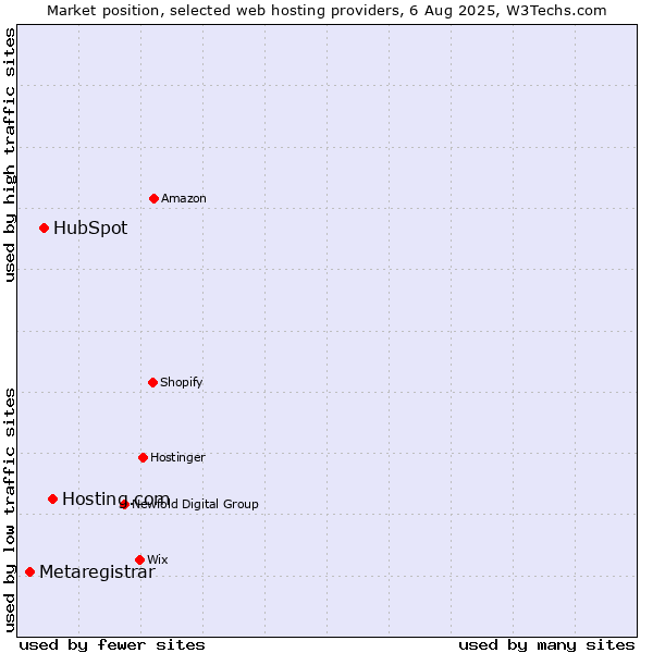Market position of Hosting.com vs. HubSpot vs. Metaregistrar