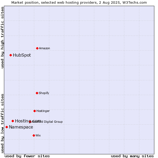 Market position of Hosting.com vs. HubSpot vs. Namespace
