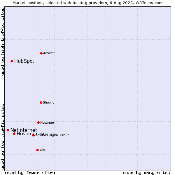 Market position of Hosting.com vs. HubSpot vs. Netinternet