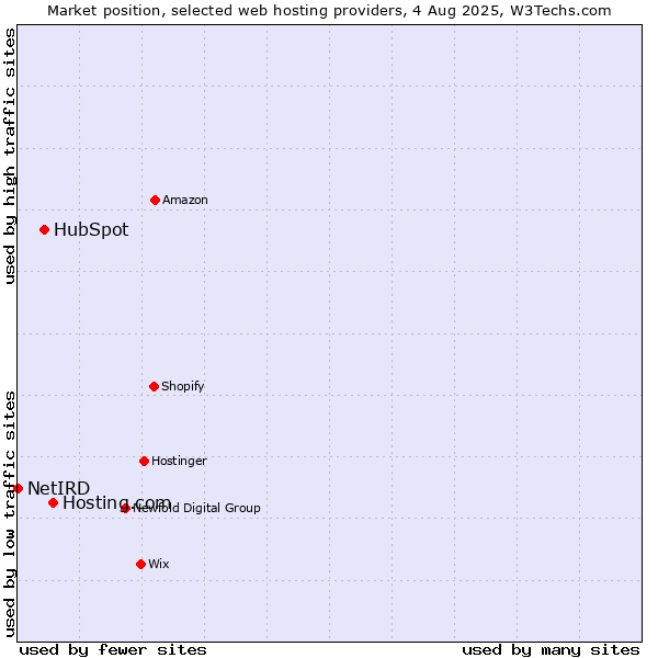 Market position of Hosting.com vs. HubSpot vs. NetIRD