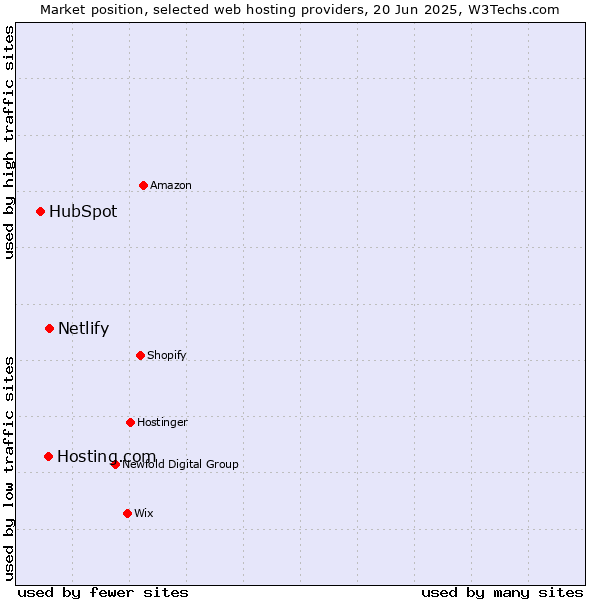 Market position of Netlify vs. Hosting.com vs. HubSpot