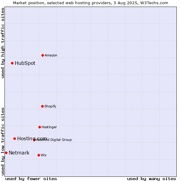 Market position of Hosting.com vs. HubSpot vs. Netmark