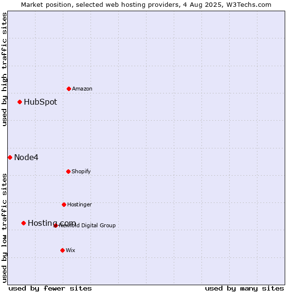 Market position of Hosting.com vs. HubSpot vs. Node4