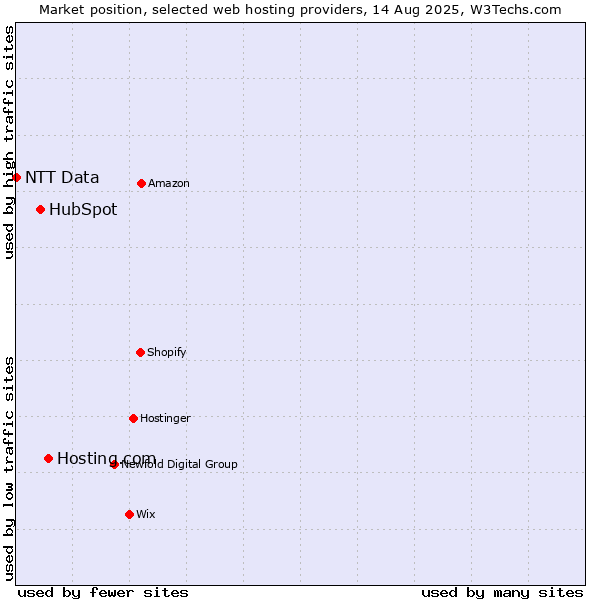 Market position of Hosting.com vs. HubSpot vs. NTT Data