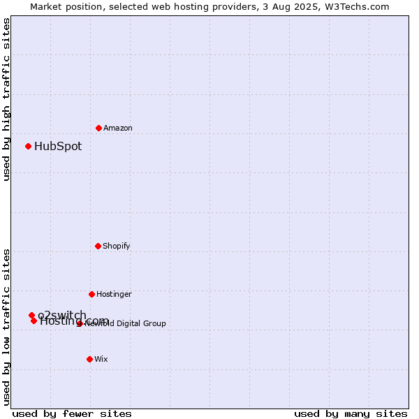 Market position of Hosting.com vs. o2switch vs. HubSpot