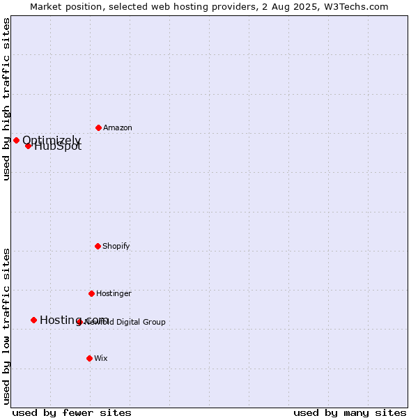 Market position of Hosting.com vs. HubSpot vs. Optimizely