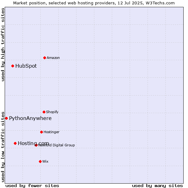 Market position of Hosting.com vs. HubSpot vs. PythonAnywhere