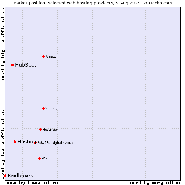 Market position of Hosting.com vs. HubSpot vs. Raidboxes