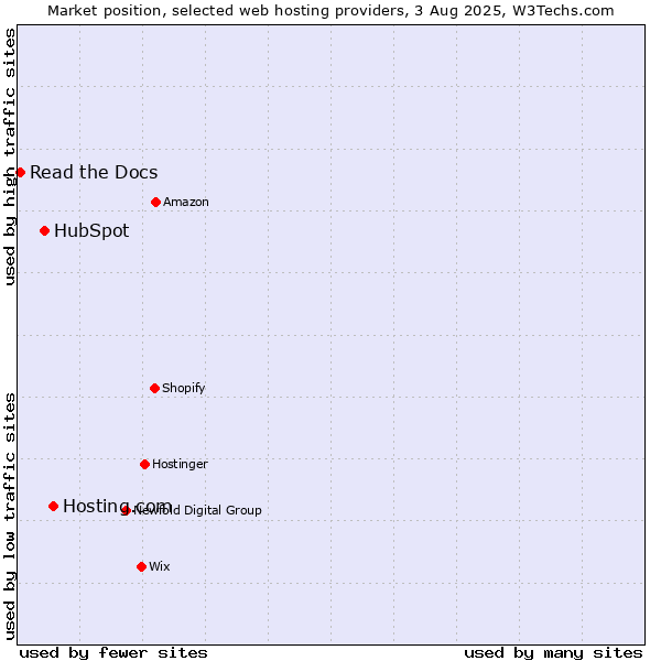 Market position of Hosting.com vs. HubSpot vs. Read the Docs