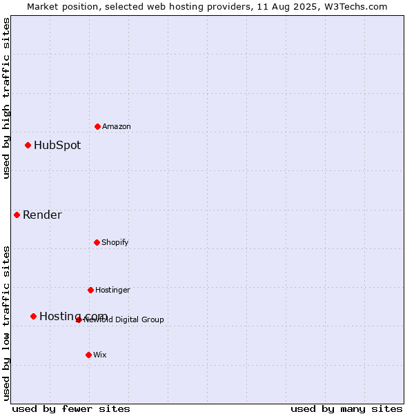 Market position of Hosting.com vs. HubSpot vs. Render