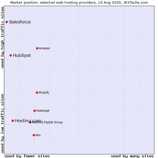 Market position of Hosting.com vs. HubSpot vs. Salesforce