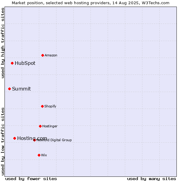 Market position of Hosting.com vs. HubSpot vs. Summit