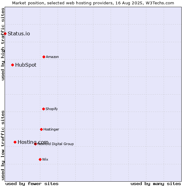 Market position of Hosting.com vs. HubSpot vs. Status.io