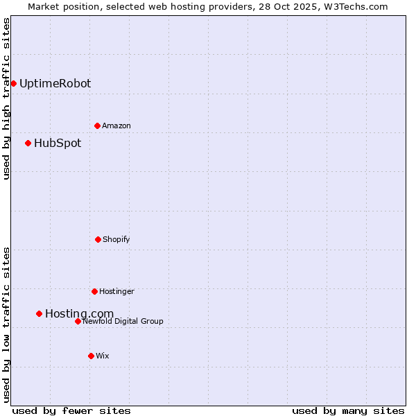 Market position of Hosting.com vs. HubSpot vs. UptimeRobot