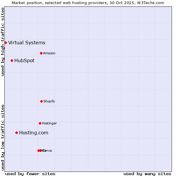Market position of Hosting.com vs. HubSpot vs. Virtual Systems