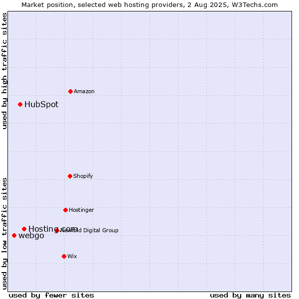Market position of Hosting.com vs. HubSpot vs. webgo