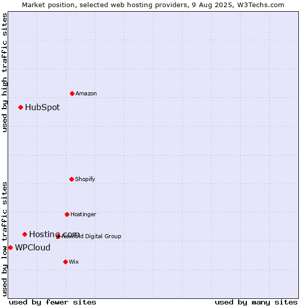 Market position of Hosting.com vs. HubSpot vs. WPCloud
