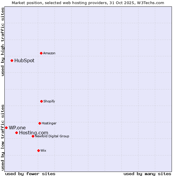 Market position of Hosting.com vs. HubSpot vs. WP.one